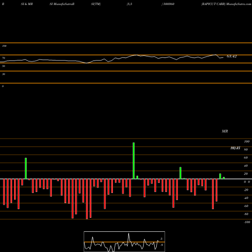 RSI & MRSI charts RAPICUT CARB 500360 share BSE Stock Exchange 
