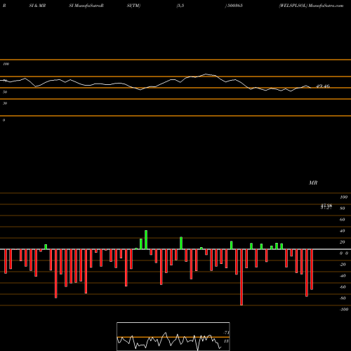 RSI & MRSI charts WELSPLSOL 500365 share BSE Stock Exchange 