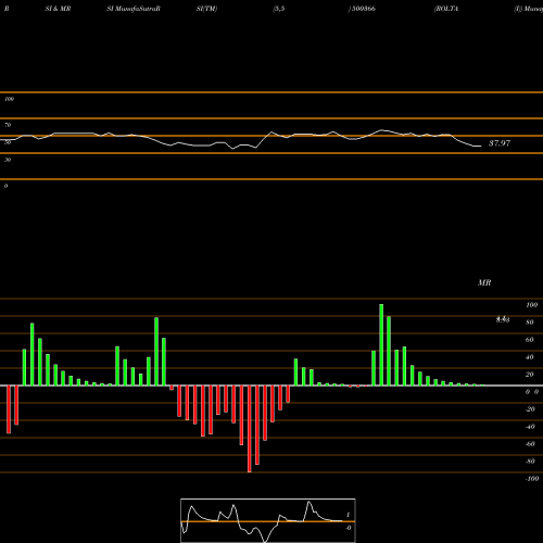 RSI & MRSI charts ROLTA (I) 500366 share BSE Stock Exchange 