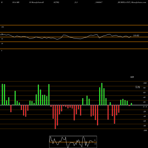 RSI & MRSI charts RUBFILA INT. 500367 share BSE Stock Exchange 