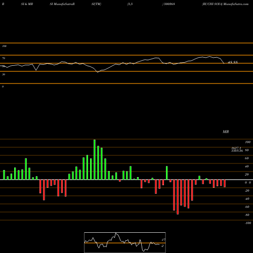 RSI & MRSI charts RUCHI SOYA 500368 share BSE Stock Exchange 