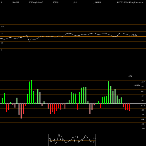 RSI & MRSI charts RUCHI SOYA 500368 share BSE Stock Exchange 