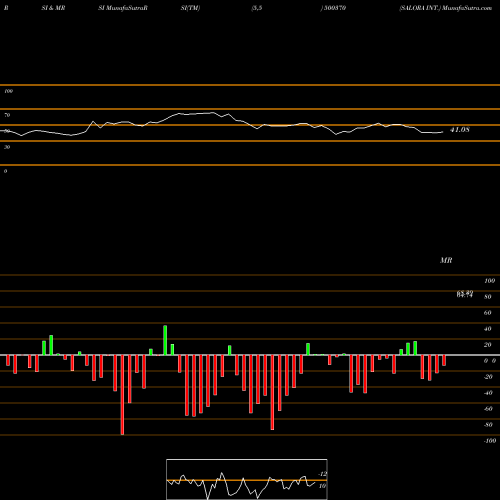 RSI & MRSI charts SALORA INT. 500370 share BSE Stock Exchange 