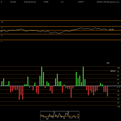 RSI & MRSI charts JINDAL SAW 500378 share BSE Stock Exchange 