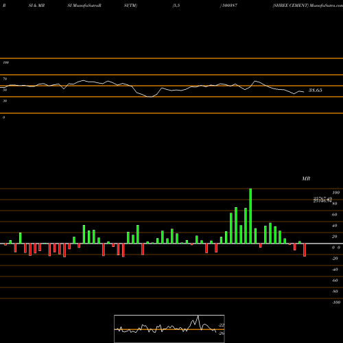 RSI & MRSI charts SHREE CEMENT 500387 share BSE Stock Exchange 
