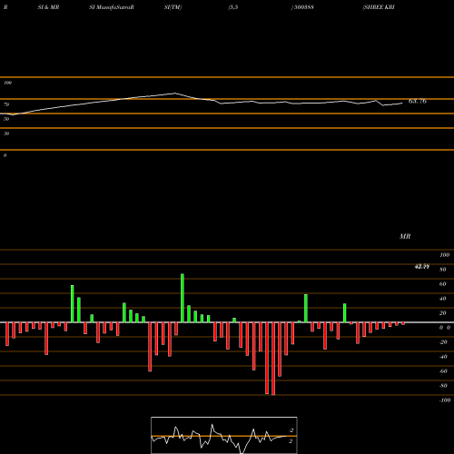 RSI & MRSI charts SHREE KRISHN 500388 share BSE Stock Exchange 