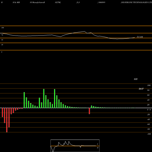 RSI & MRSI charts SILVERLINE TECHNOLOGIES LTD. 500389 share BSE Stock Exchange 
