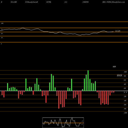 RSI & MRSI charts REL INFRA 500390 share BSE Stock Exchange 