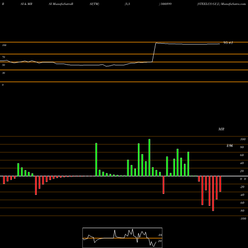 RSI & MRSI charts STEELCO GUJ. 500399 share BSE Stock Exchange 