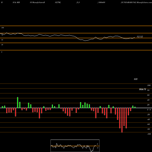 RSI & MRSI charts SUNDARAM FAS 500403 share BSE Stock Exchange 