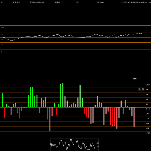 RSI & MRSI charts SUNFLAG IRON 500404 share BSE Stock Exchange 