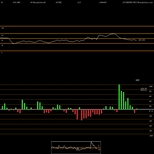 RSI & MRSI charts SUPREME PET 500405 share BSE Stock Exchange 