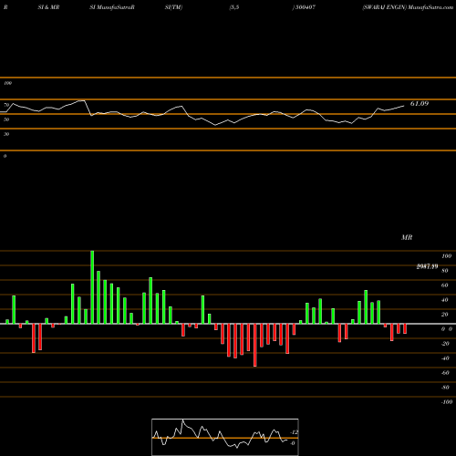RSI & MRSI charts SWARAJ ENGIN 500407 share BSE Stock Exchange 