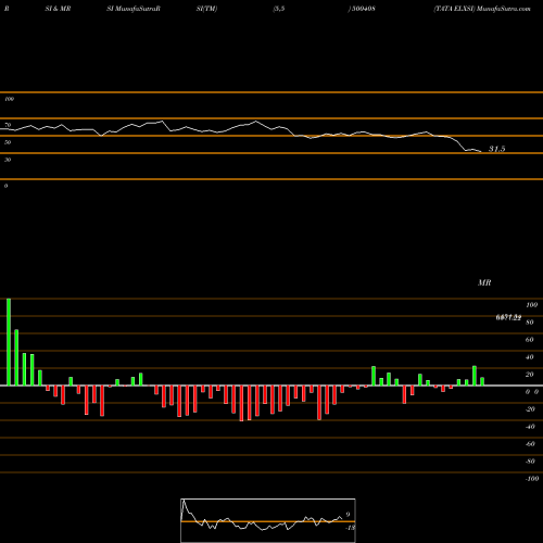 RSI & MRSI charts TATA ELXSI 500408 share BSE Stock Exchange 