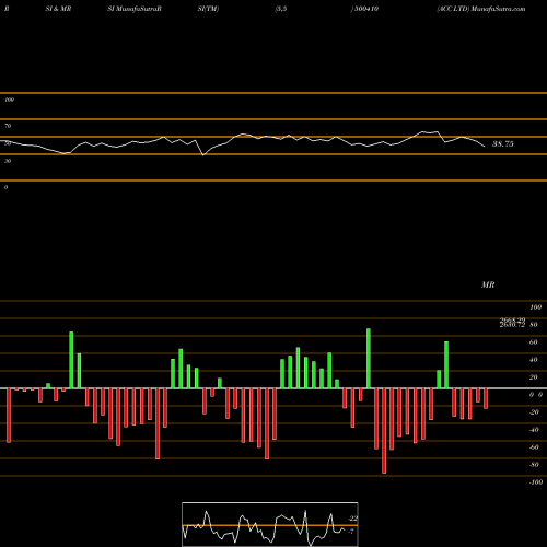 RSI & MRSI charts ACC LTD 500410 share BSE Stock Exchange 