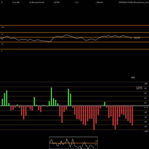 RSI & MRSI charts THOMAS COOK 500413 share BSE Stock Exchange 