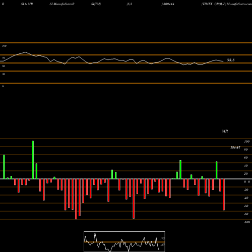 RSI & MRSI charts TIMEX GROUP 500414 share BSE Stock Exchange 