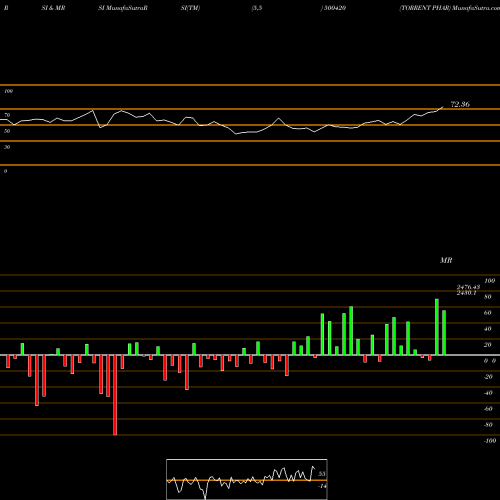 RSI & MRSI charts TORRENT PHAR 500420 share BSE Stock Exchange 