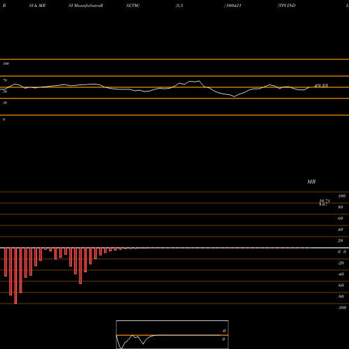 RSI & MRSI charts TPI INDIA 500421 share BSE Stock Exchange 