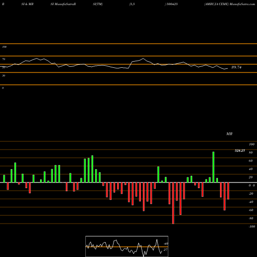RSI & MRSI charts AMBUJA CEME 500425 share BSE Stock Exchange 