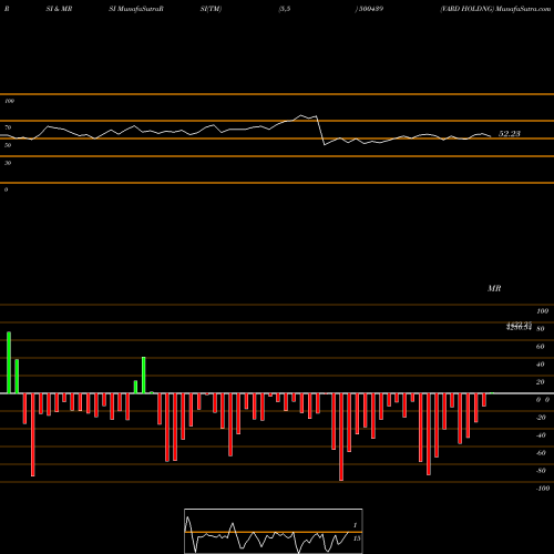 RSI & MRSI charts VARD HOLDNG 500439 share BSE Stock Exchange 