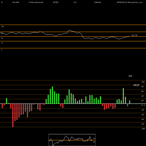 RSI & MRSI charts HINDALCO 500440 share BSE Stock Exchange 