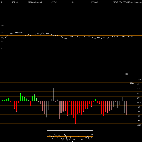 RSI & MRSI charts HIND.ORG.CHM 500449 share BSE Stock Exchange 