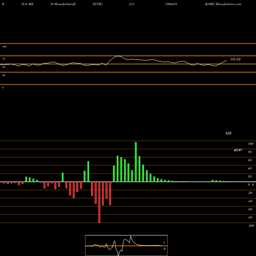 RSI & MRSI charts KORE 500458 share BSE Stock Exchange 