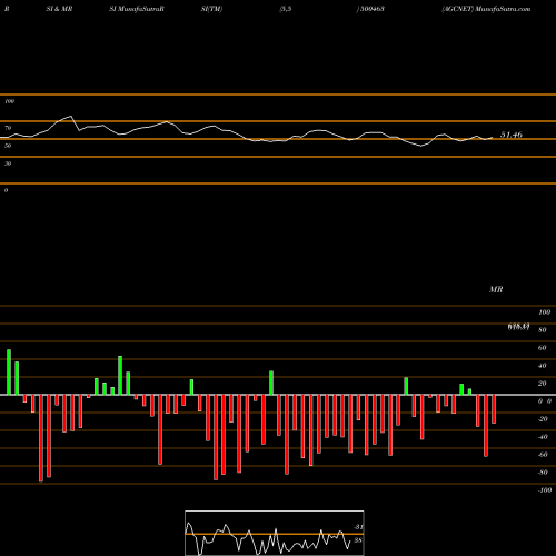 RSI & MRSI charts AGCNET 500463 share BSE Stock Exchange 