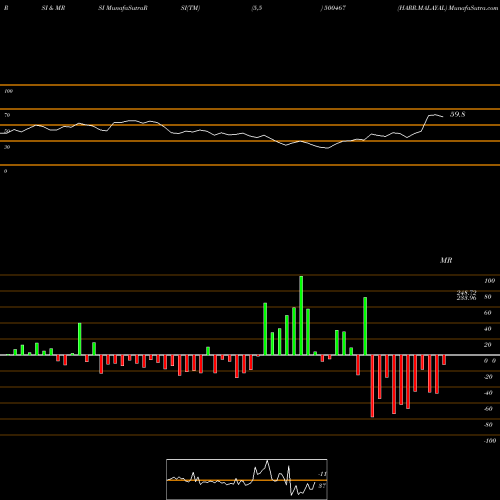 RSI & MRSI charts HARR.MALAYAL 500467 share BSE Stock Exchange 