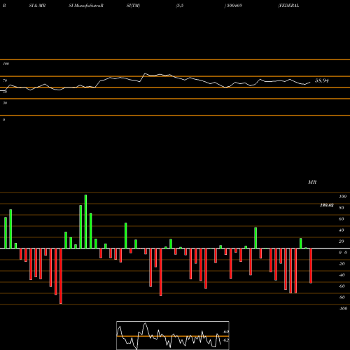 RSI & MRSI charts FEDERAL BANK 500469 share BSE Stock Exchange 