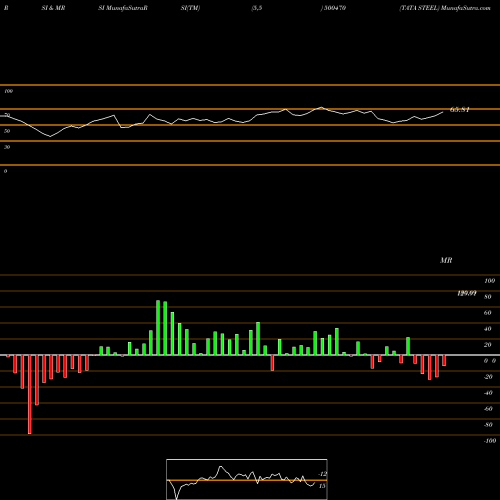 RSI & MRSI charts TATA STEEL 500470 share BSE Stock Exchange 
