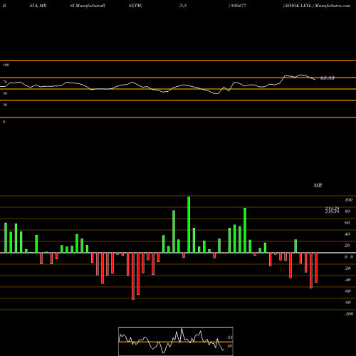 RSI & MRSI charts ASHOK LEYL. 500477 share BSE Stock Exchange 