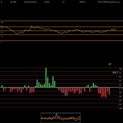 RSI & MRSI charts TATA COMM 500483 share BSE Stock Exchange 