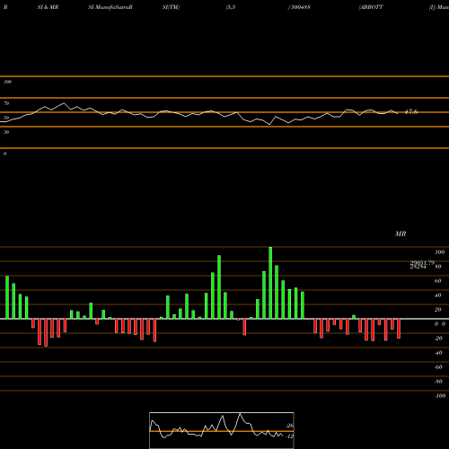 RSI & MRSI charts ABBOTT (I) 500488 share BSE Stock Exchange 
