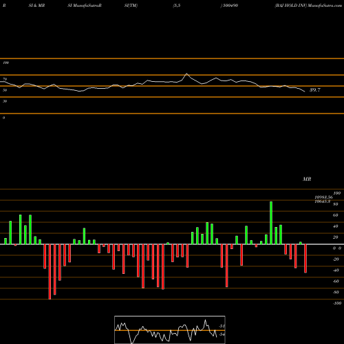 RSI & MRSI charts BAJ HOLD INV 500490 share BSE Stock Exchange 