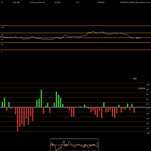 RSI & MRSI charts BHARAT FORGE 500493 share BSE Stock Exchange 