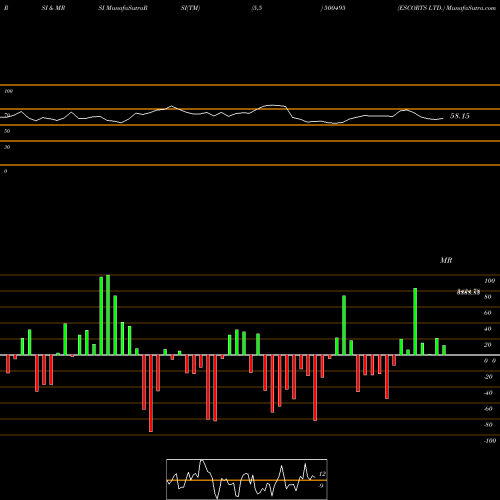 RSI & MRSI charts ESCORTS LTD. 500495 share BSE Stock Exchange 