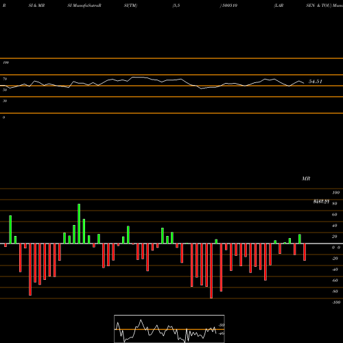 RSI & MRSI charts LARSEN & TOU 500510 share BSE Stock Exchange 