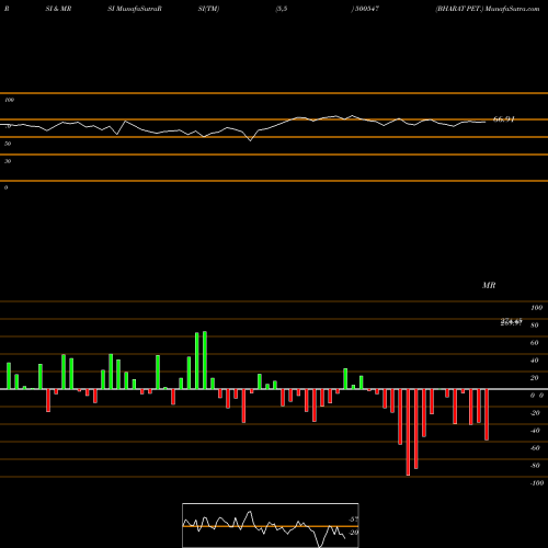 RSI & MRSI charts BHARAT PET. 500547 share BSE Stock Exchange 