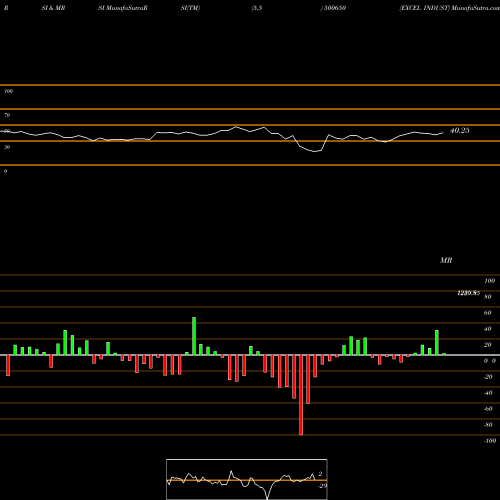 RSI & MRSI charts EXCEL INDUST 500650 share BSE Stock Exchange 