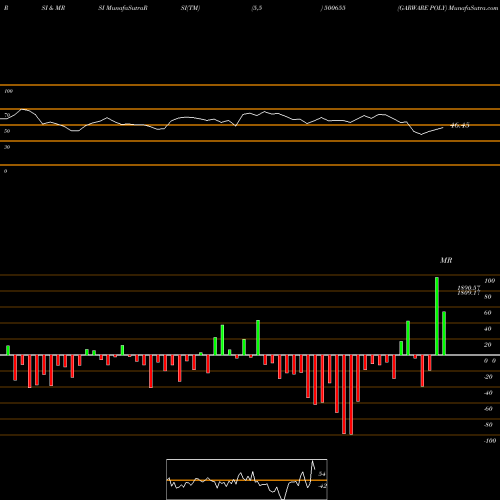 RSI & MRSI charts GARWARE POLY 500655 share BSE Stock Exchange 