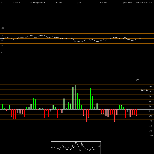 RSI & MRSI charts GLAXOSMITH 500660 share BSE Stock Exchange 