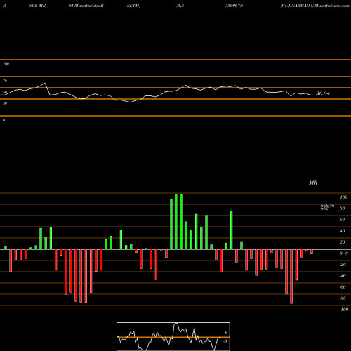 RSI & MRSI charts GUJ.NARMADA 500670 share BSE Stock Exchange 