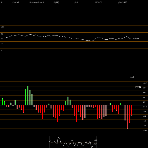 RSI & MRSI charts NOVARTIS 500672 share BSE Stock Exchange 