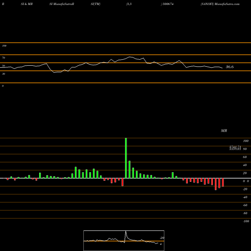 RSI & MRSI charts SANOFI 500674 share BSE Stock Exchange 