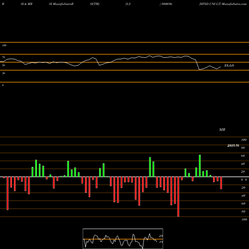 RSI & MRSI charts HIND UNI LT 500696 share BSE Stock Exchange 