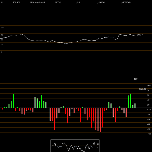 RSI & MRSI charts AKZOINDIA 500710 share BSE Stock Exchange 