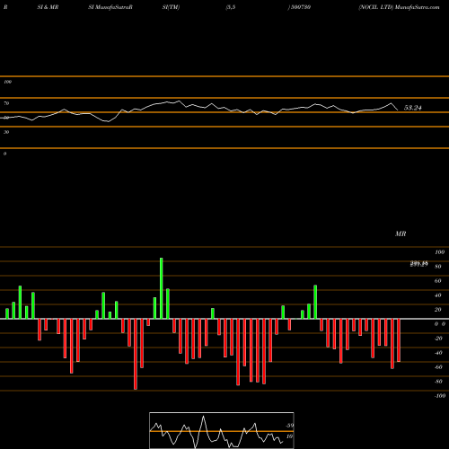 RSI & MRSI charts NOCIL LTD 500730 share BSE Stock Exchange 