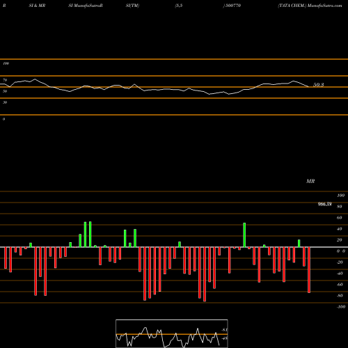 RSI & MRSI charts TATA CHEM. 500770 share BSE Stock Exchange 